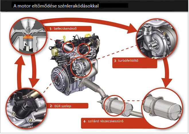 A motor eltömődése szénlerakódásokkal